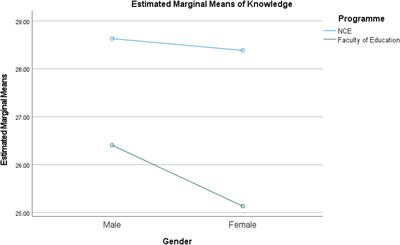 A comparative study of pre-service teachers’ knowledge and perceptions of, and attitudes toward, inclusive education